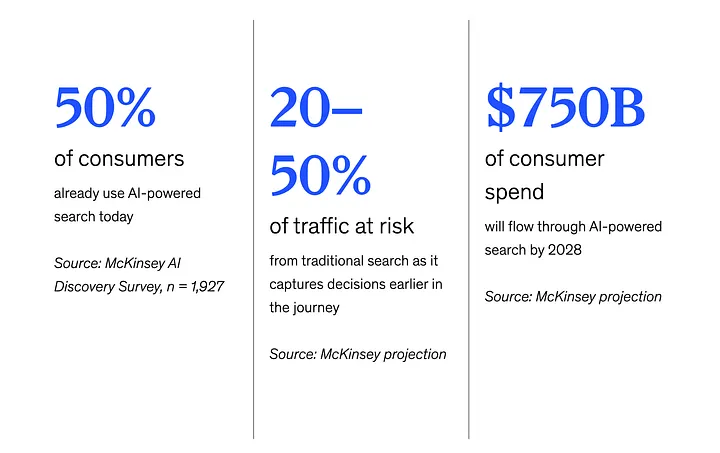 Cifras de McKinsey: el 50 % de los consumidores ya usa búsqueda con IA, entre el 20 y el 50 % del tráfico en riesgo, 750.000 millones de dólares de gasto del consumidor a través de la búsqueda con IA en 2028