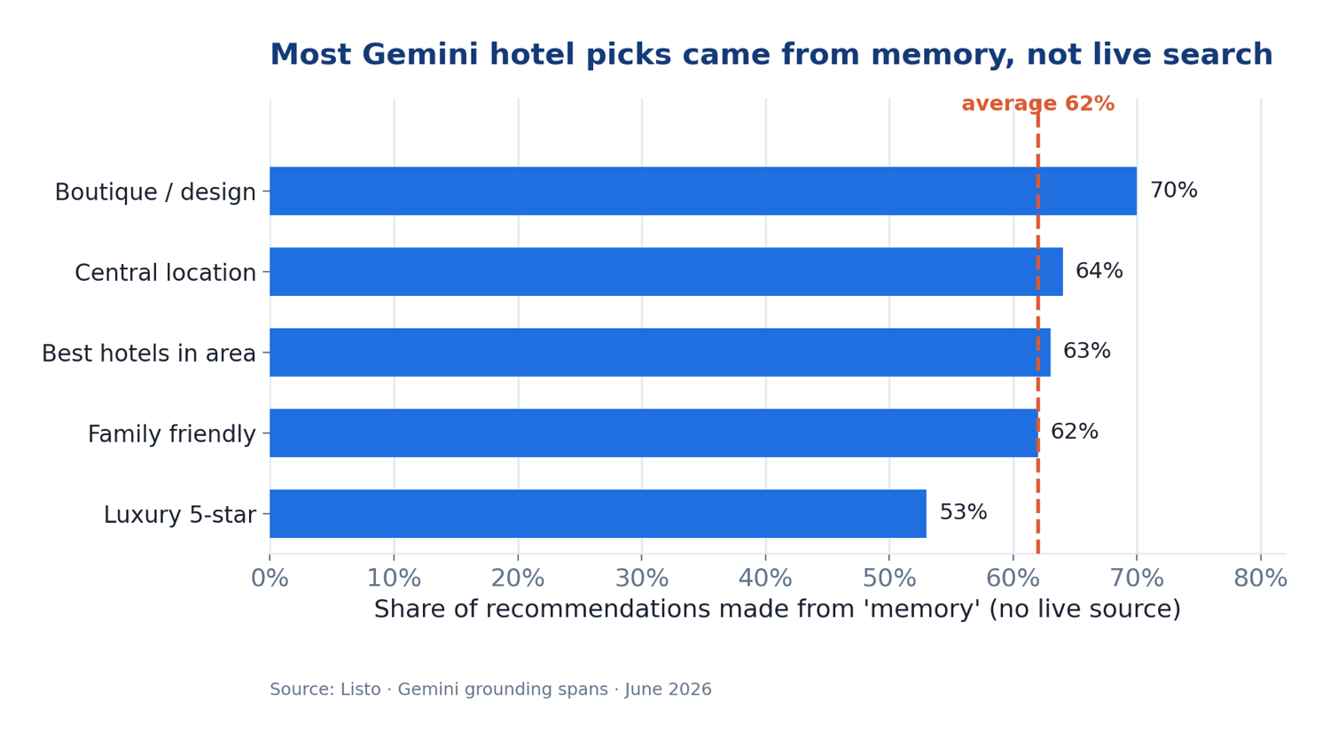 Gráfico de barras horizontales: la mayoría de las elecciones de hotel de Gemini vinieron de la memoria, no de una búsqueda en vivo. Boutique/diseño 70 %, ubicación céntrica 64 %, mejores hoteles de la zona 63 %, para familias 62 %, lujo cinco estrellas 53 %; media 62 %.