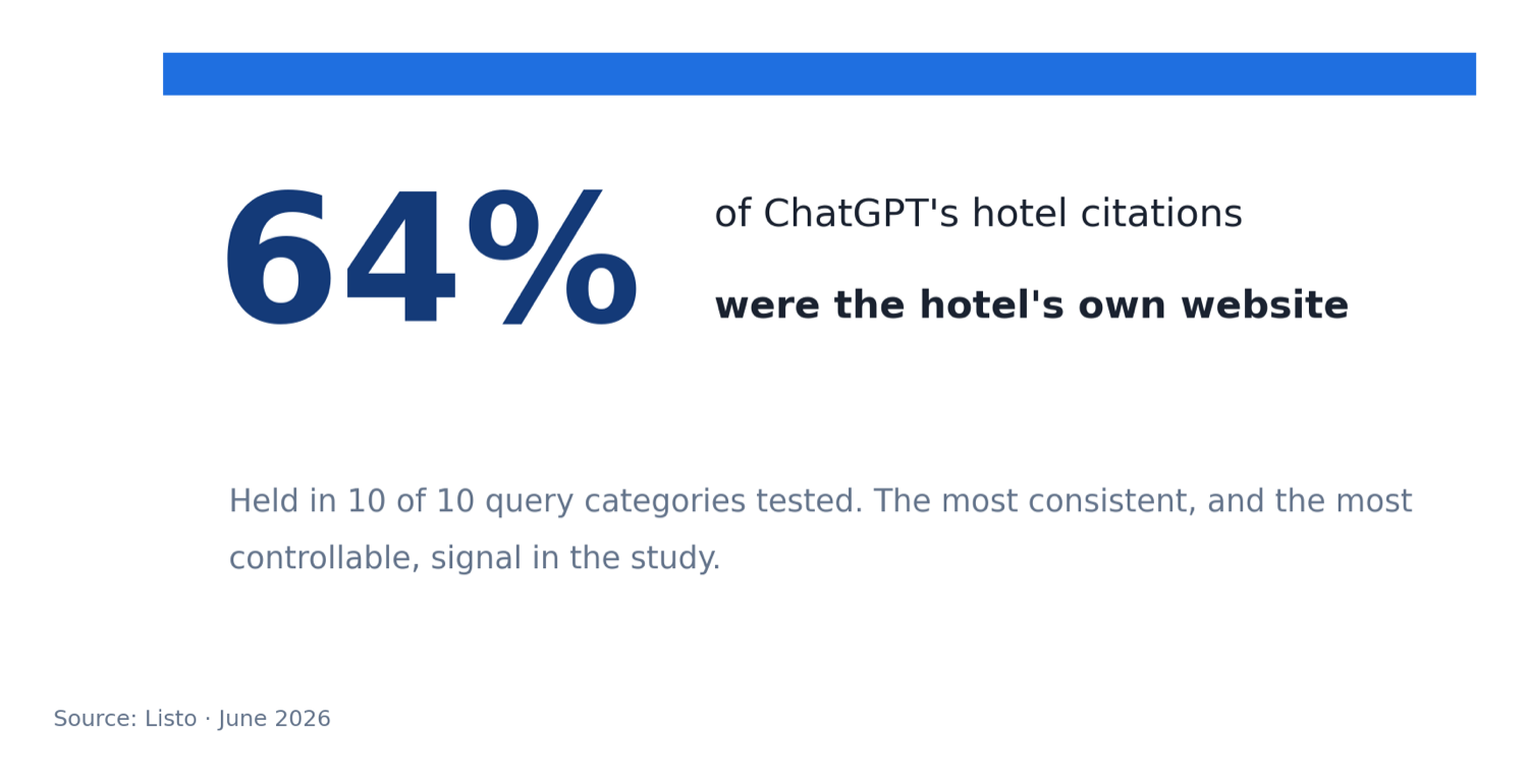 Dato destacado: el 64 % de las citas de hotel de ChatGPT eran la web propia del hotel. Se mantuvo en las 10 de 10 categorías de consulta probadas, la señal más consistente y más controlable del estudio.