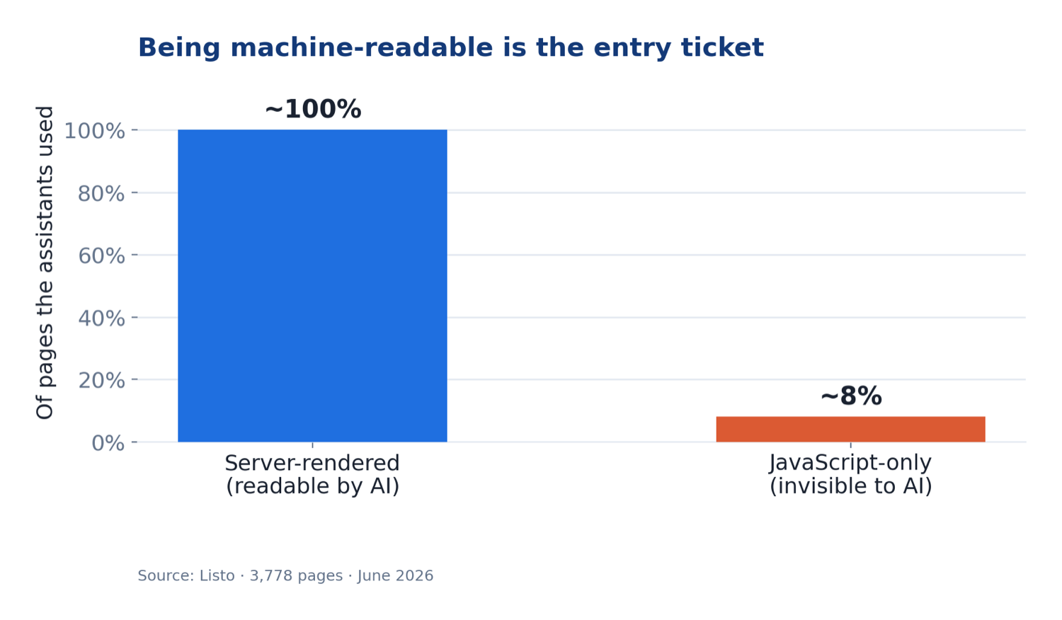 Gráfico: casi todas las páginas que usaron los asistentes estaban renderizadas en el servidor; cerca del 8 % eran solo de JavaScript y efectivamente invisibles para el rastreador.