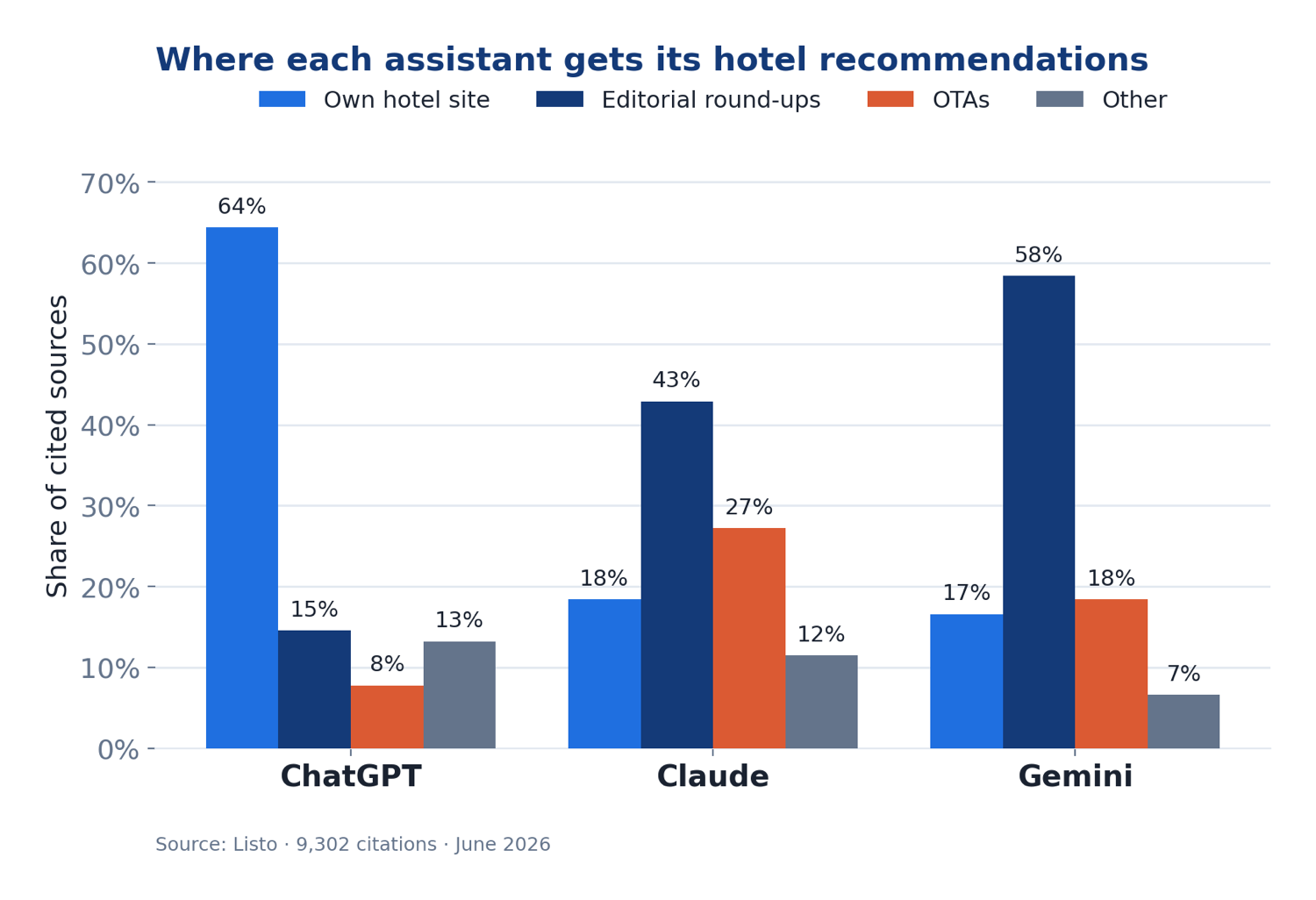 Gráfico de barras: de dónde saca cada asistente sus recomendaciones de hotel. ChatGPT cita la web propia del hotel el 64 % de las veces; Claude se apoya en artículos editoriales (43 %) y OTAs (27 %); Gemini es el más editorial (58 %).