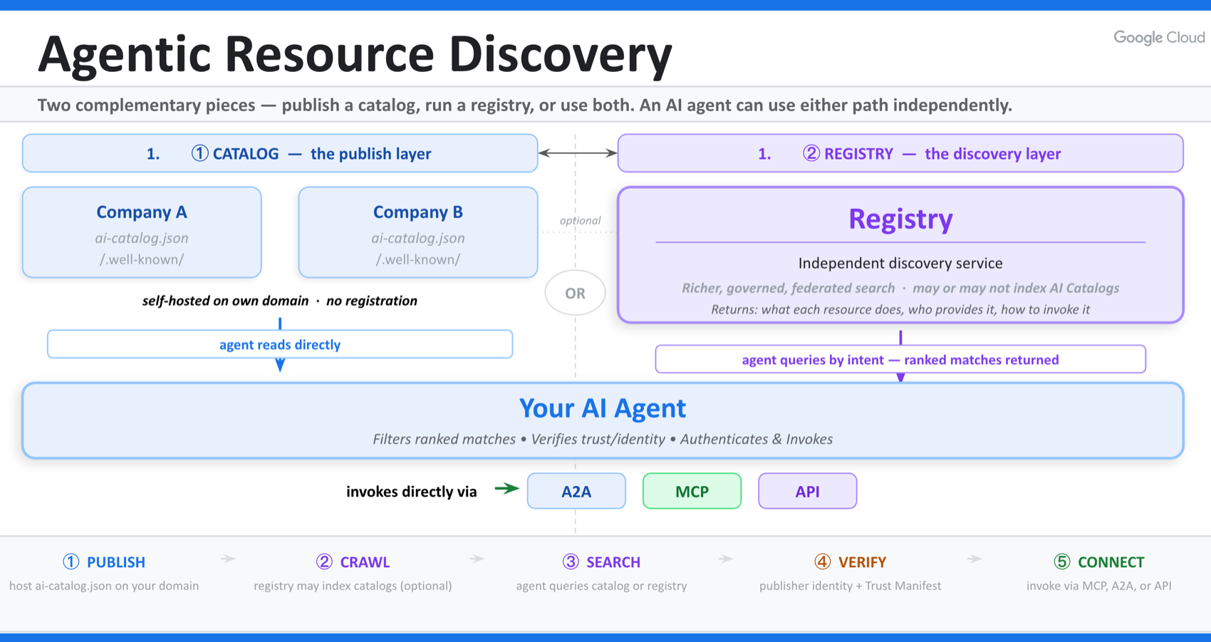 The ARD architecture: a catalog as the publish layer and a registry as the discovery layer, with the agent verifying and invoking via MCP, A2A or API.