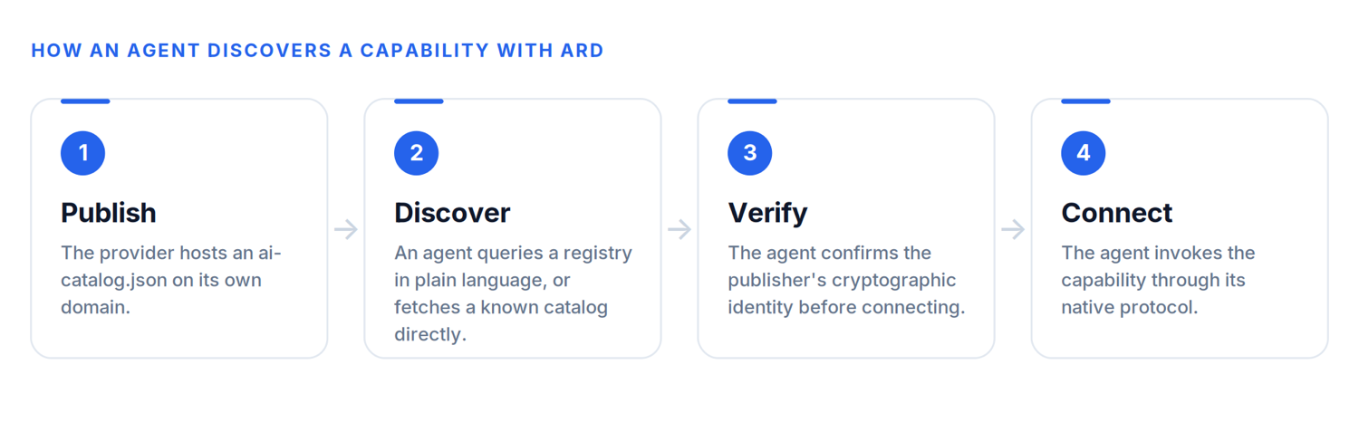 How an agent discovers a capability with ARD: publish, discover, verify, connect.