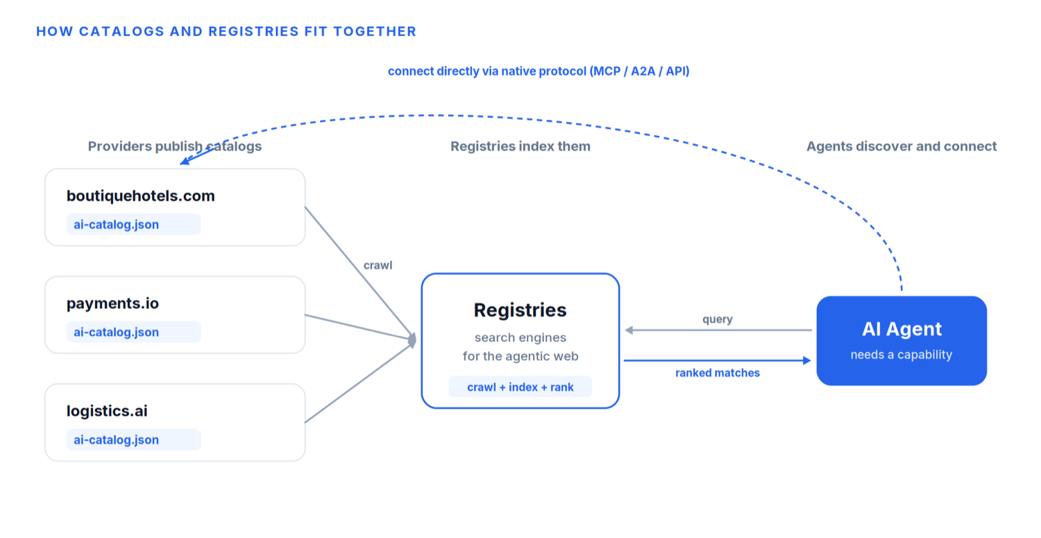 How catalogs and registries fit together: providers publish catalogs, registries crawl and index them, and agents query the registry to discover and connect.