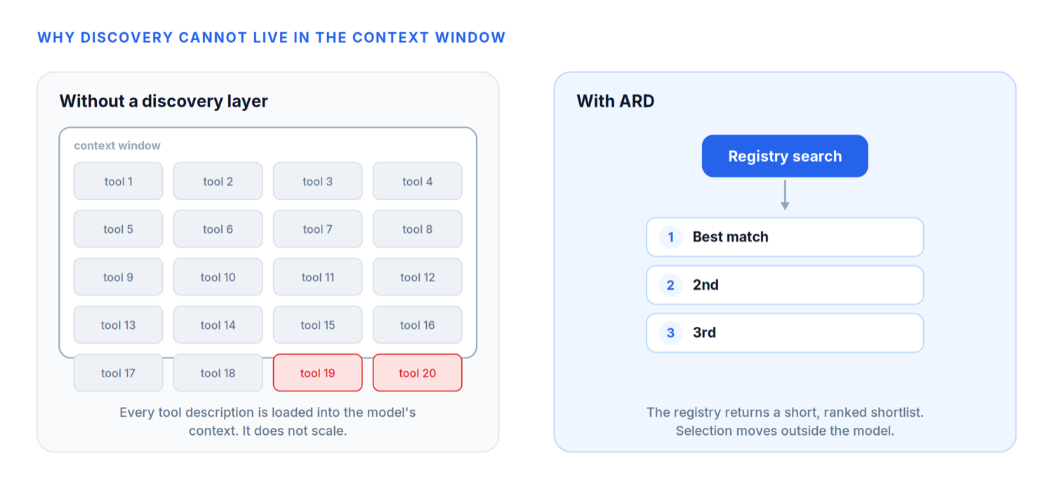 Why discovery cannot live in the context window: loading every tool description does not scale, while a registry returns a short ranked shortlist.