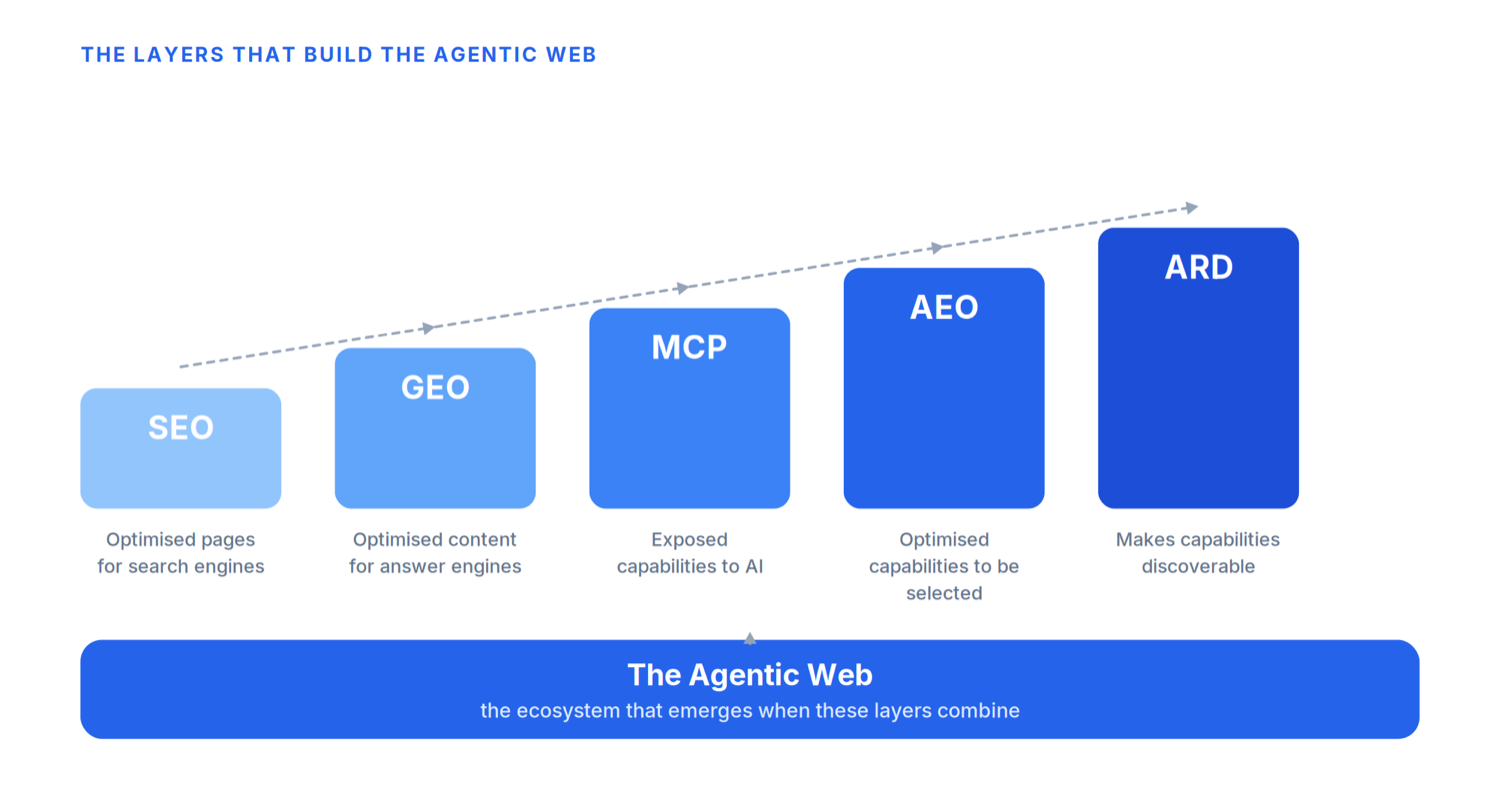 The evolution from SEO to GEO to MCP to AEO to ARD: rank in search, cited in answers, expose capabilities, be selected, be discovered