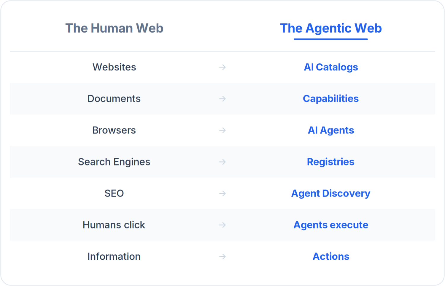 The human web mapped to the Agentic Web: websites to catalogs, documents to capabilities, browsers to agents, search engines to registries, SEO to discovery.