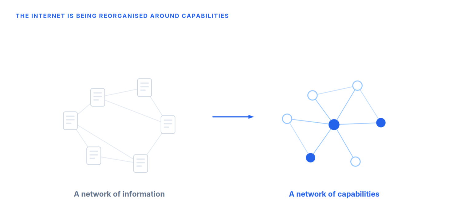 The internet reorganising from a network of information into a network of capabilities.