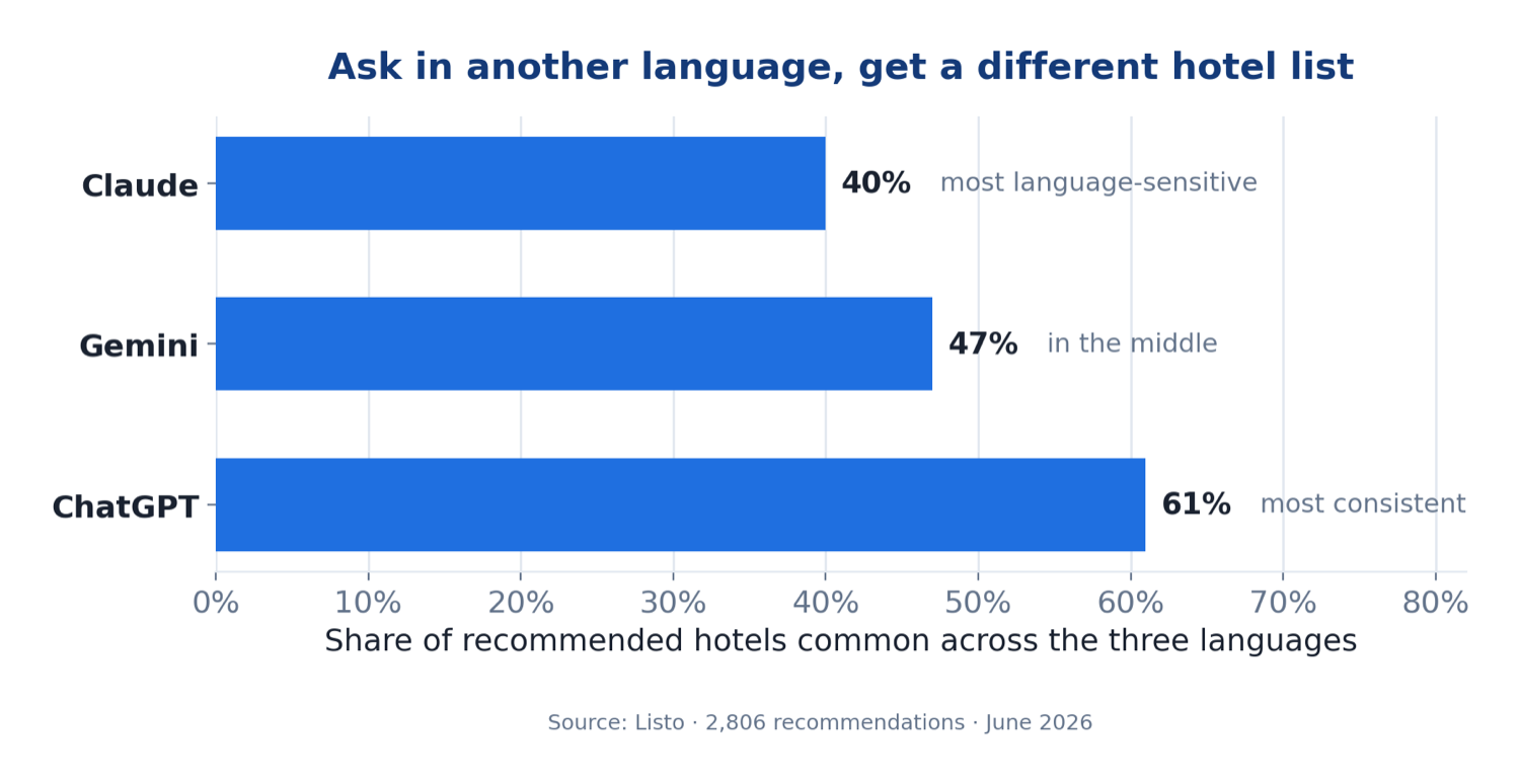 Chart: share of recommended hotels common across the three languages. Claude overlapped just 40%, Gemini 47%, ChatGPT the most consistent at 61%.