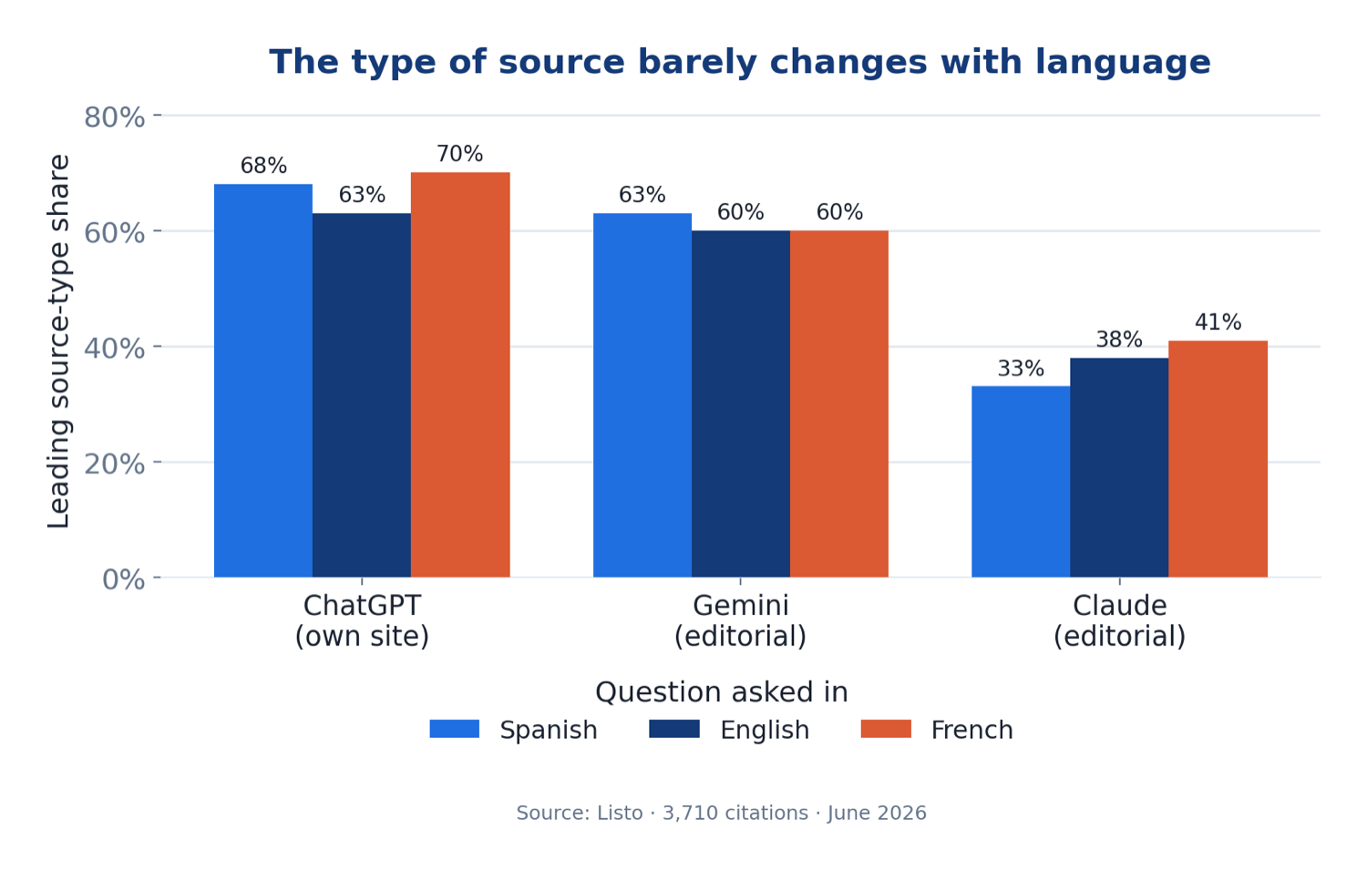 Chart: the publishers cited localise to the language of the question. Spanish questions pull .es sites, English pulls .com, French pulls French-language sites.