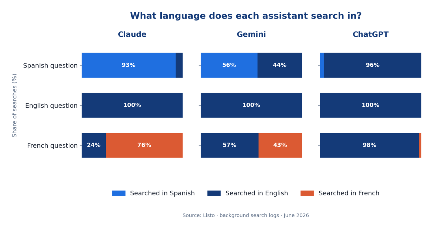Chart: what language does each assistant search in? Claude searches in your language (93% for Spanish questions, 76% for French); ChatGPT translates almost everything to English (96 to 100%); Gemini is in between.