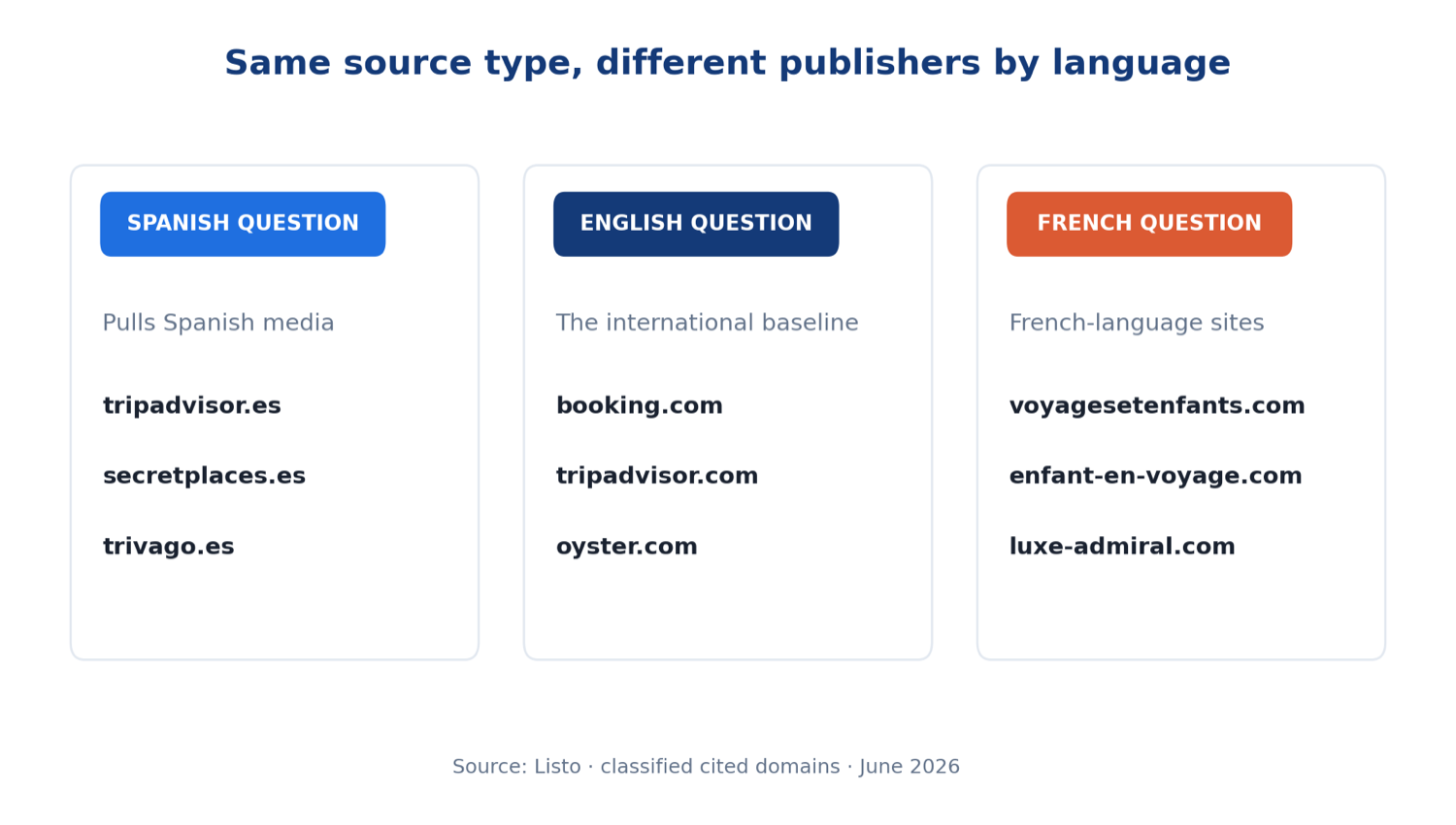 Chart: each assistant's leading source-type share by question language. ChatGPT cites the hotel's own site ~67% in every language; Gemini leans editorial ~60% in every language.
