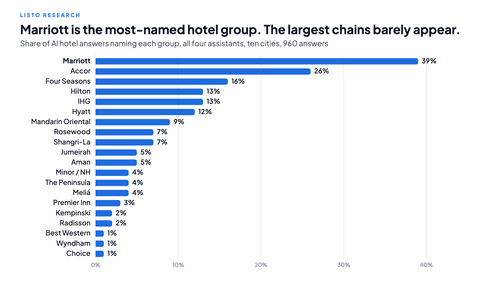 Gráfico: porcentaje de respuestas de IA sobre hoteles que nombran a cada uno de los 20 mayores grupos hoteleros, en cuatro asistentes y diez ciudades. Marriott aparece en el 39% de las respuestas, Accor en el 26%, Four Seasons en el 16%, Hilton e IHG en el 13% y Hyatt en el 12%; Best Western, Wyndham y Choice en el 1% cada uno.