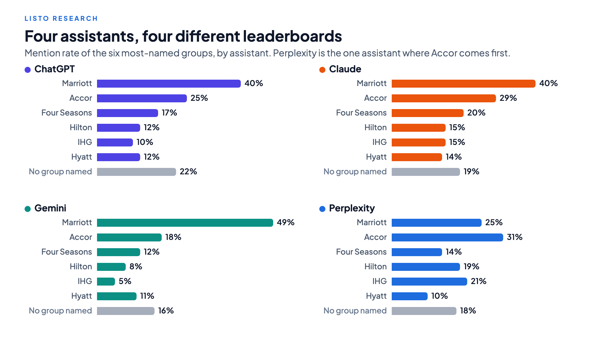 Gráfico: tasa de mención de los seis grupos hoteleros más nombrados en cada asistente. Marriott lidera en ChatGPT (40%), Claude (40%) y Gemini (49%). En Perplexity, Accor es primero con el 31% y Marriott segundo con el 25%.