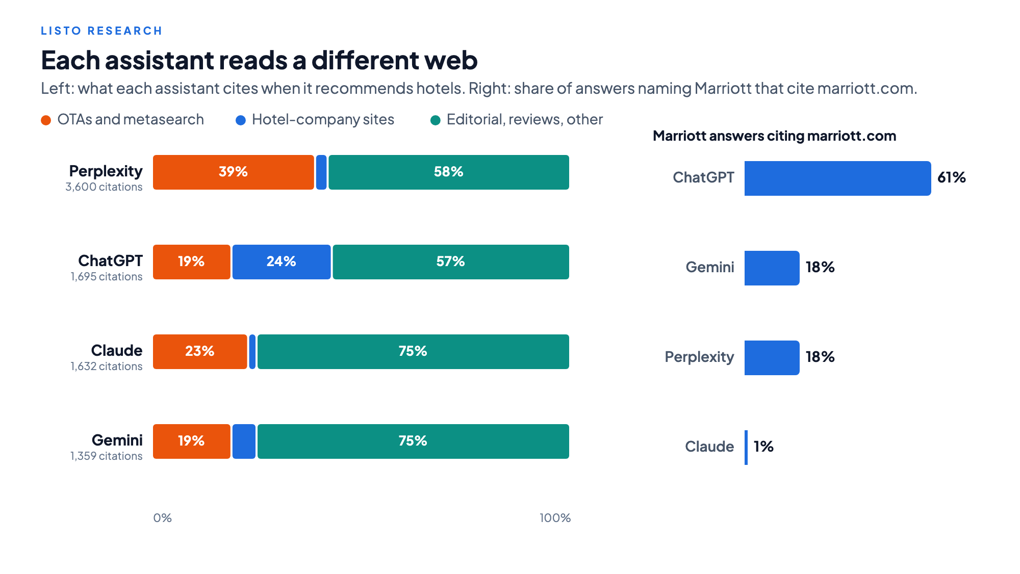 Gráfico: la mezcla de fuentes que cita cada asistente al recomendar hoteles. Perplexity cita 3.600 fuentes, el 39% OTAs y metabuscadores. ChatGPT cita 1.695, el 24% webs de cadenas hoteleras. Claude y Gemini citan webs de cadenas el 2% y el 6% de las veces. A la derecha, el porcentaje de respuestas que nombran a Marriott y citan marriott.com: ChatGPT 61%, Gemini 18%, Perplexity 18%, Claude 1%.