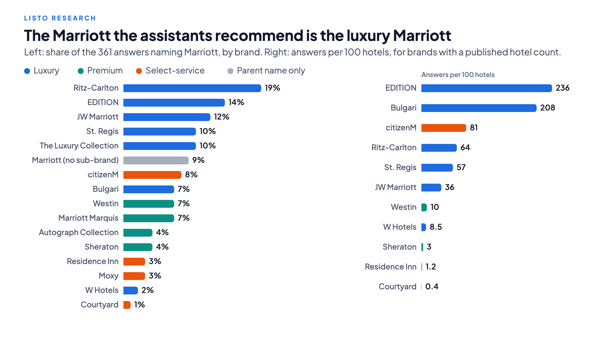 Gráfico: las marcas de Marriott que nombran los asistentes. Ritz-Carlton supone el 19% de las 361 respuestas que nombran a Marriott, EDITION 14%, JW Marriott 12%, St. Regis 10%, The Luxury Collection 10%, citizenM 8%, Bulgari 7%; Sheraton 4%, Residence Inn 3%, Courtyard 1%. Por cada 100 hoteles, EDITION logra 236 respuestas y Bulgari 208, frente a Sheraton 3, Residence Inn 1,2 y Courtyard 0,4.