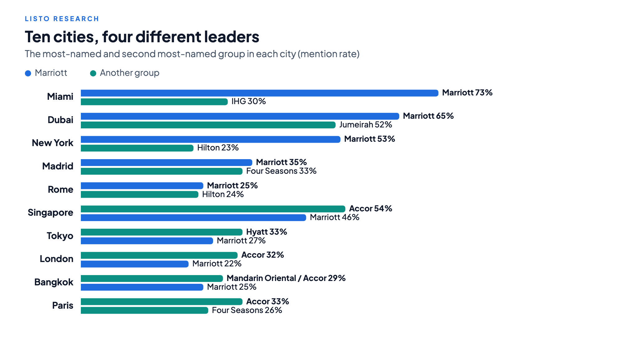 Gráfico: el grupo hotelero más nombrado y el segundo más nombrado en cada una de las diez ciudades. Marriott lidera en Miami (73%), Dubái (65%), Nueva York (53%), Madrid (35%) y Roma (25%). Accor lidera Singapur (54%), Londres (32%) y París (33%), Hyatt lidera Tokio (33%), y Mandarin Oriental y Accor empatan en Bangkok (29%).