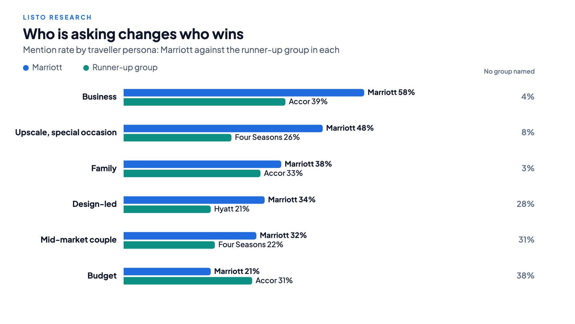 Gráfico: tasa de mención por perfil de viajero, Marriott frente al grupo en segunda posición. Negocios: Marriott 58%, Accor 39%. Ocasión especial de alta gama: Marriott 48%, Four Seasons 26%. Familia: Marriott 38%, Accor 33%. Diseño: Marriott 34%, Hyatt 21%. Pareja de gama media: Marriott 32%, Four Seasons 22%. Presupuesto ajustado: Accor 31%, Marriott 21%. El porcentaje de respuestas que no nombran a ningún grupo va del 3% en familias al 38% en presupuesto ajustado.