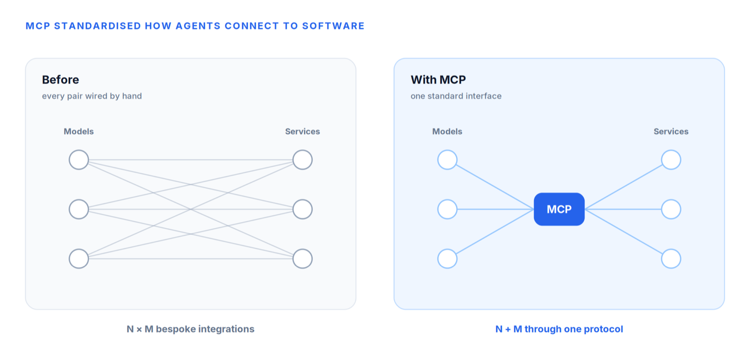 Before MCP, every model-to-service pair was wired by hand; with MCP, one standard interface connects them all.