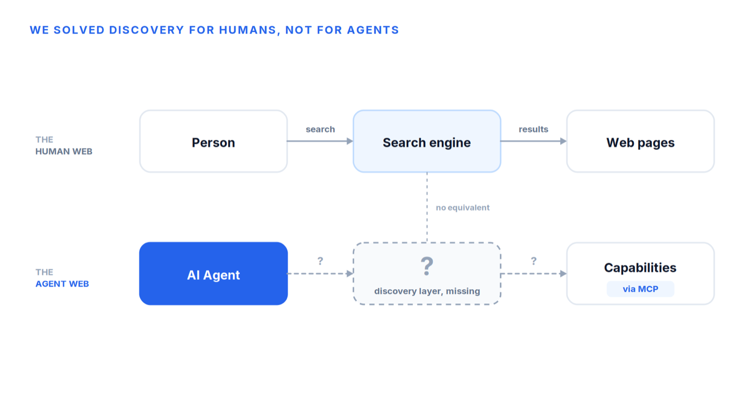 The human web solved discovery with search engines; the agent web has no equivalent discovery layer yet.