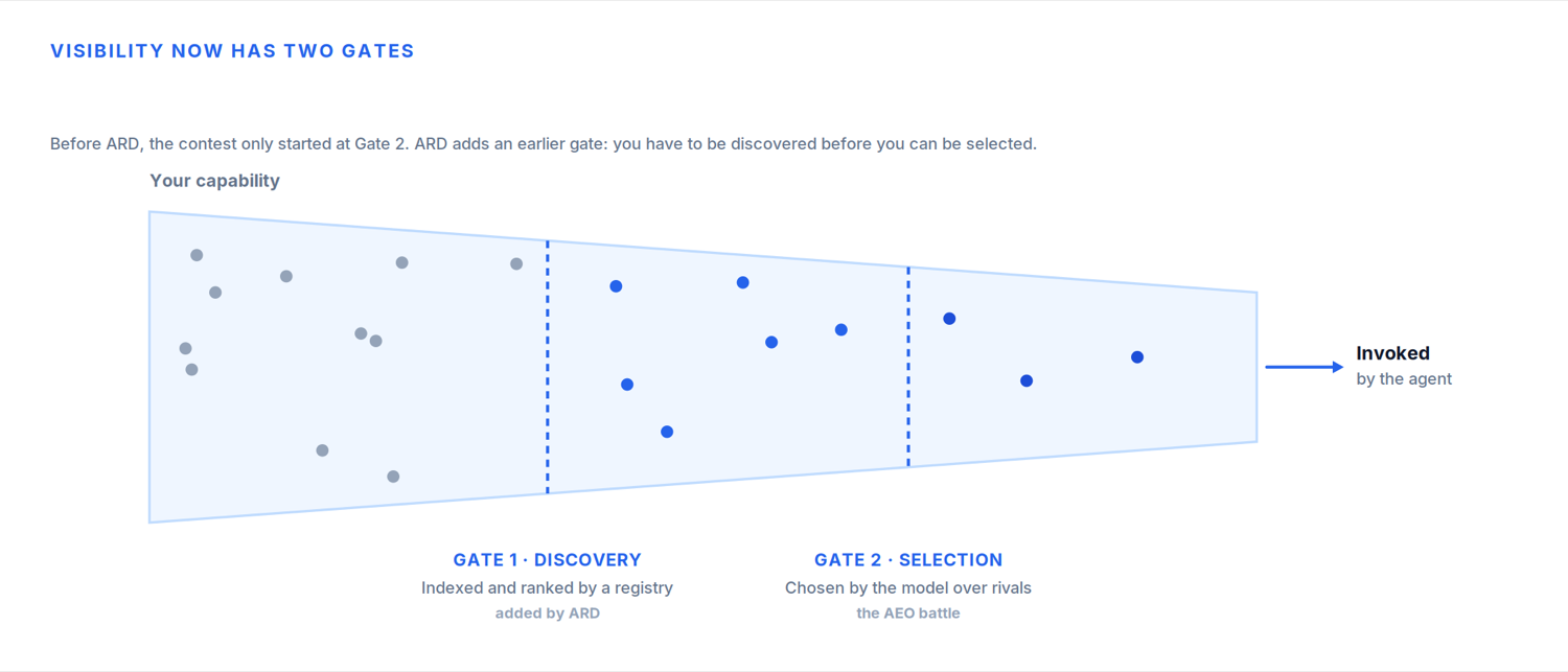 Visibility now has two gates: discovery (indexed by a registry, added by ARD) and selection (chosen by the model, the AEO battle).